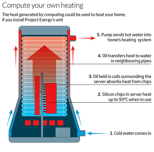 Compute your own heating | Project Exergy | New Scientist